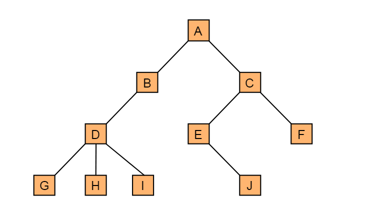 图3.1 一般树